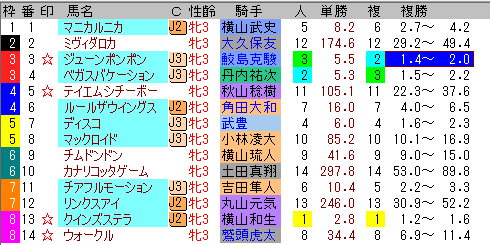 勉強回顧