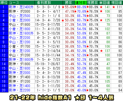 中山阪神小倉A1★上位人気